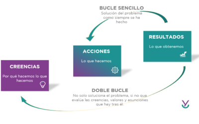 Aprendizaje doble bucle