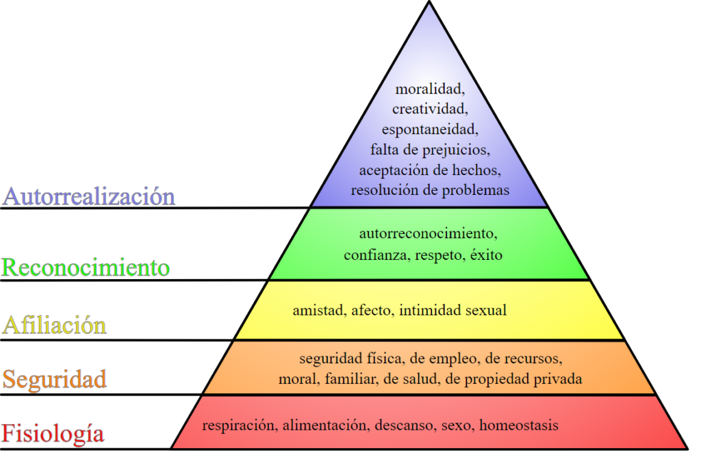 Motivación - Pirámide de necesidades humanas de MASLOW 