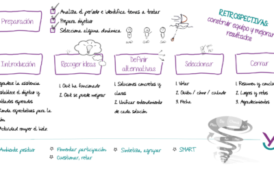 RETROSPECTIVAS: Construye equipo y mejora resultados